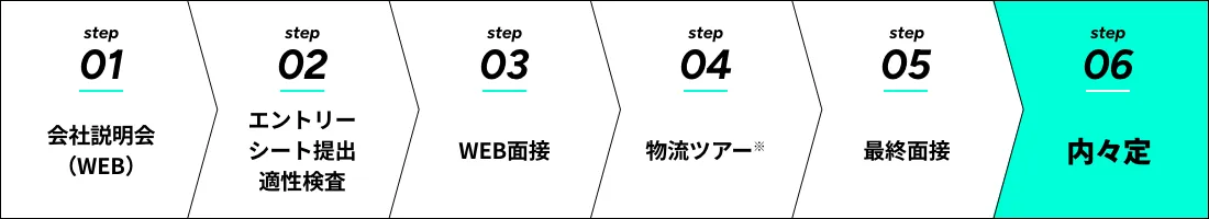 step01 会社説明会(WEB) > step02 エントリーシート提出適性検査 > step03 WEB面接 > step04 物流ツアー(※) > step05 最終面接 > step06 内々定