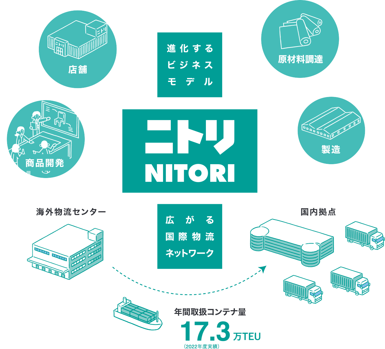 ニトリ NITORI 進化するビジネスモデル 広がる国際物流ネットワーク 原材料調達 製造 国内拠点 年間取扱コンテナ量 18万TEU 海外物流センター 商品開発 店舗