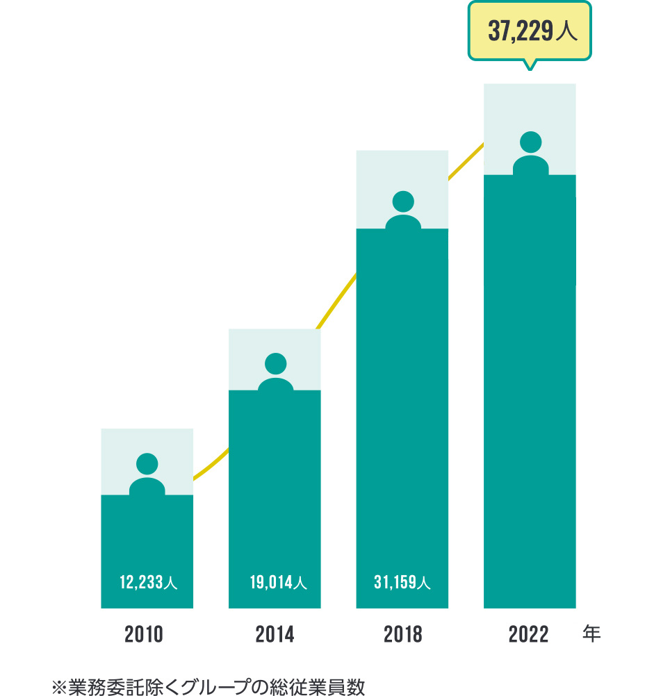 グループ従業員数