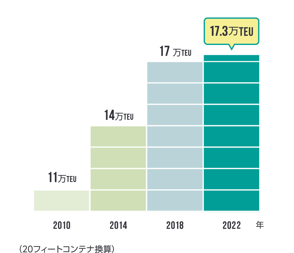 年間輸入コンテナ量