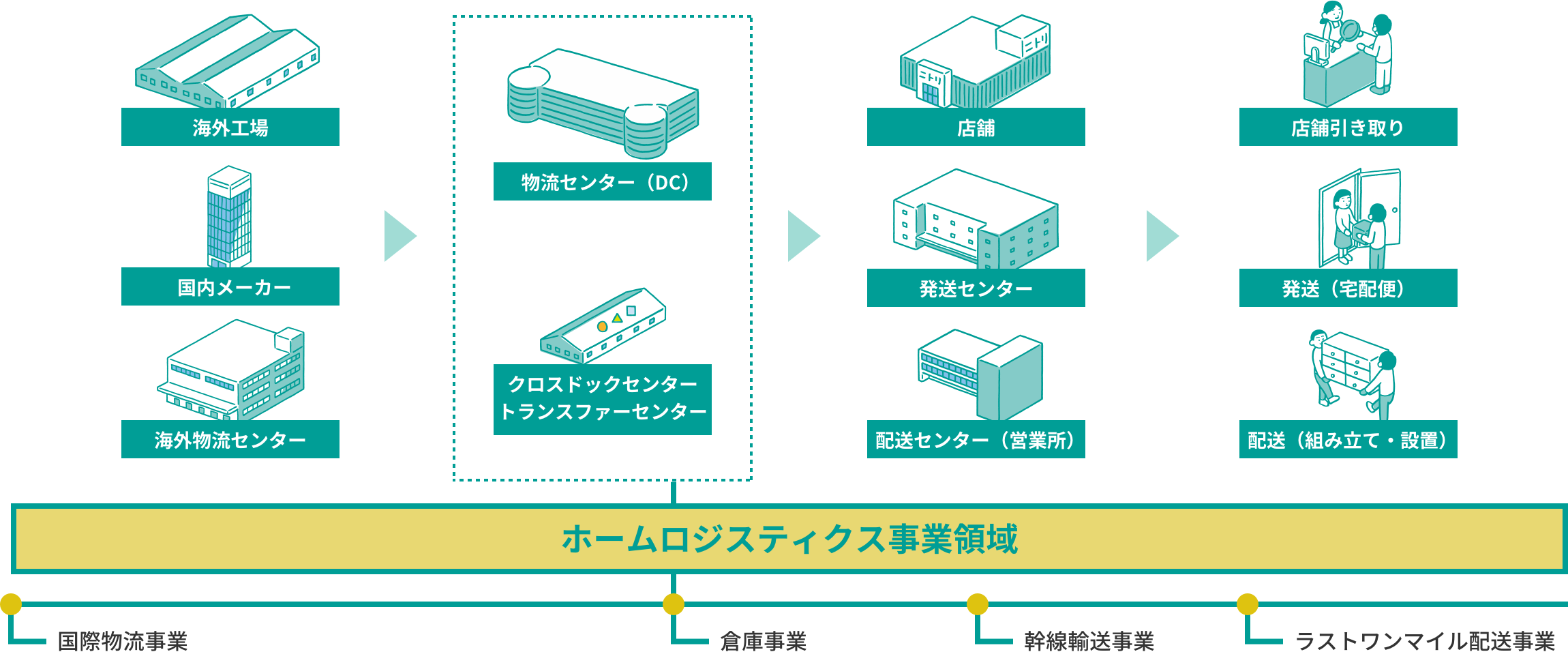 ホームロジスティクス事業領域