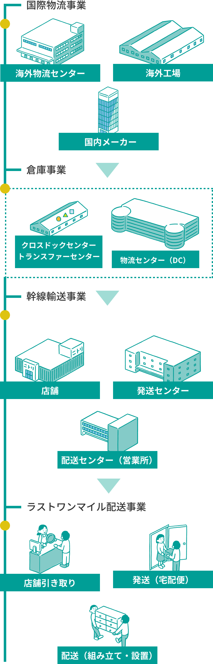 ホームロジスティクス事業領域