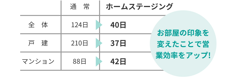 お部屋の印象を変えたことで営業効率をアップ!