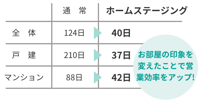 お部屋の印象を変えたことで営業効率をアップ!