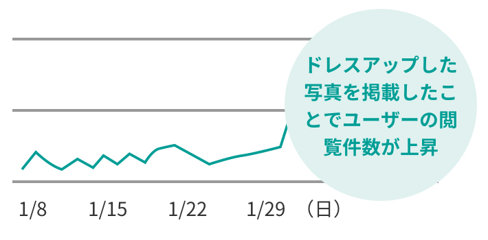 ドレスアップした写真を掲載したことでユーザーの閲覧件数が上昇