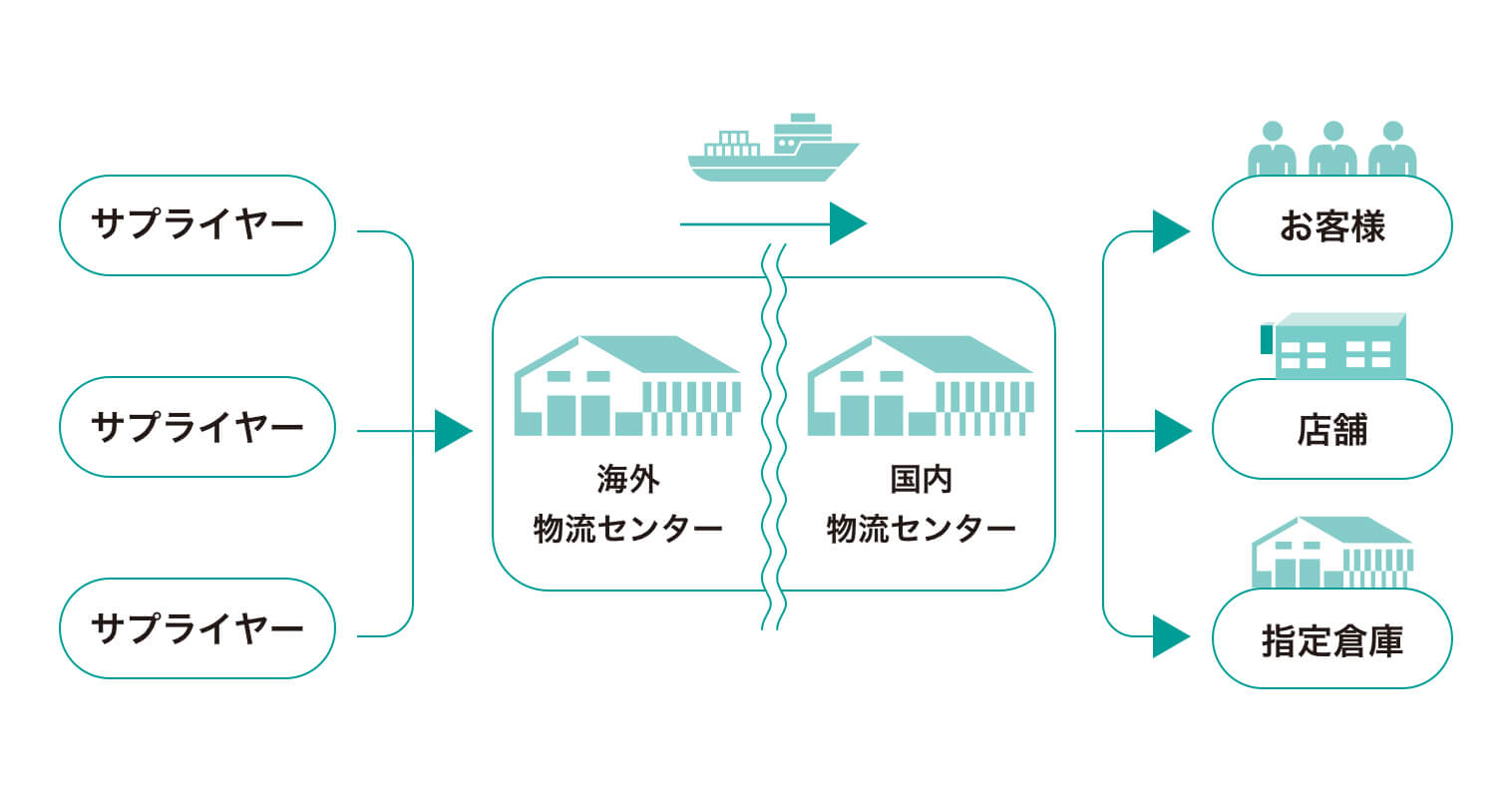 サプライヤーサプライヤーサプライヤー海外物流センター国内物流センターお客様店舗指定倉庫