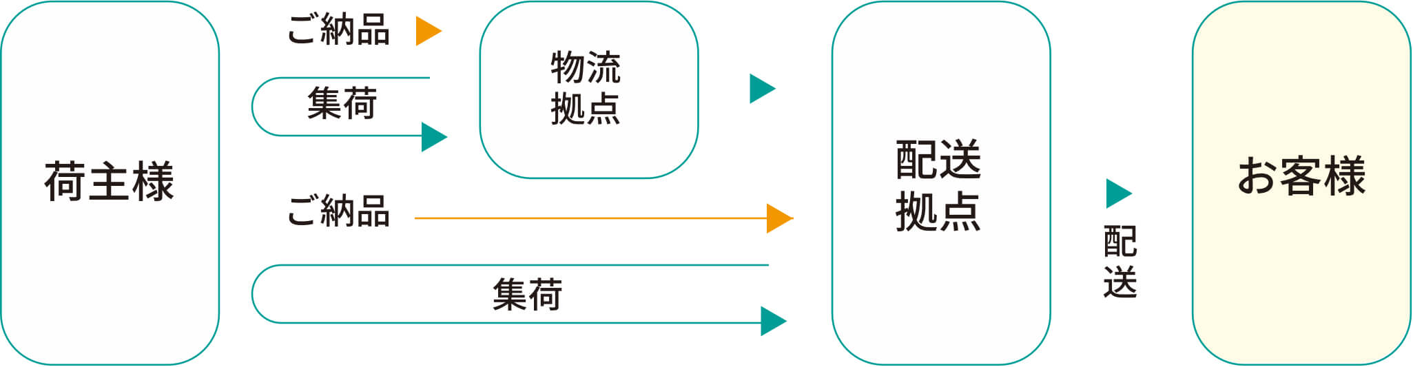 荷主様 ご納品 集荷 ご納品 集荷 物流拠点 配送拠点 配送 お客様