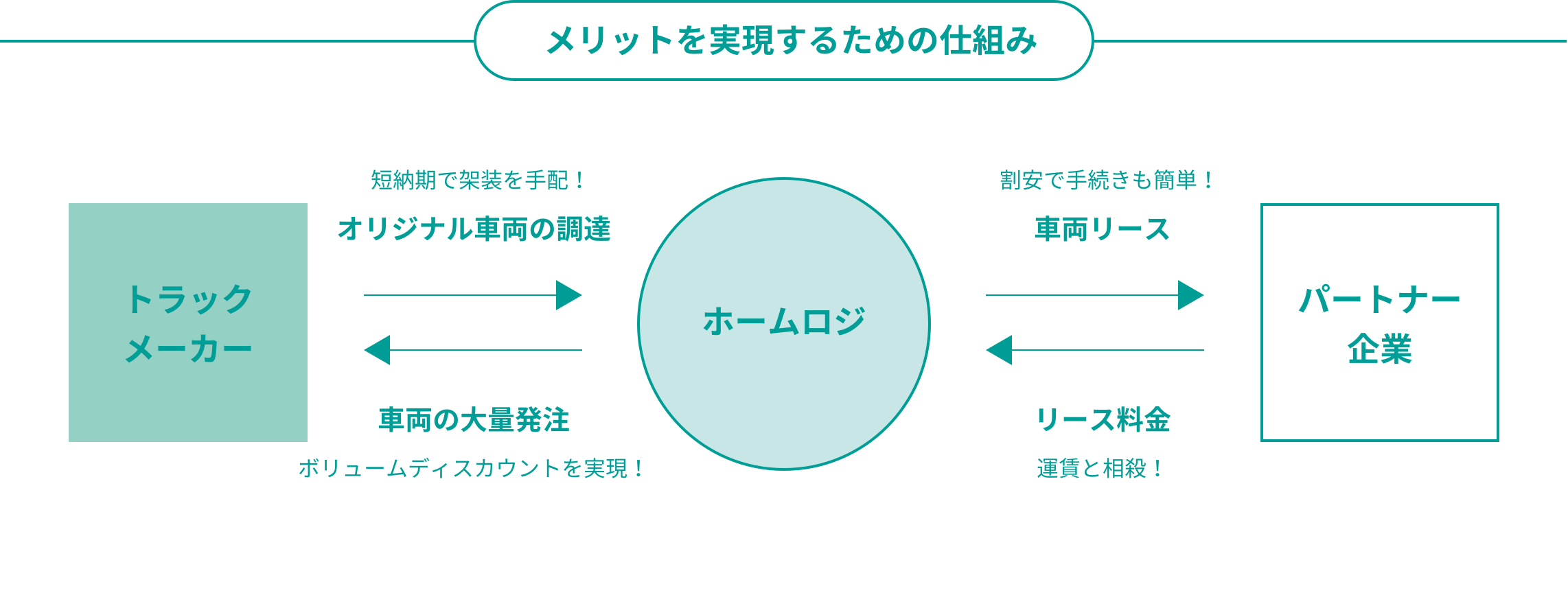 メリットを実現するための仕組み トラック メーカー 短納期で架装を手配! オリジナル車両の調達 車両の大量発注 ボリュームディスカウントを実現! ホームロジ 割安で手続きも簡単! 車両リース リース料金 配送料金と相殺! パートナー企業