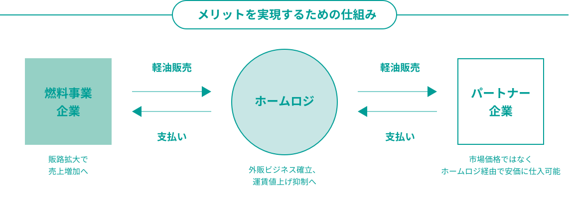 メリットを実現するための仕組み