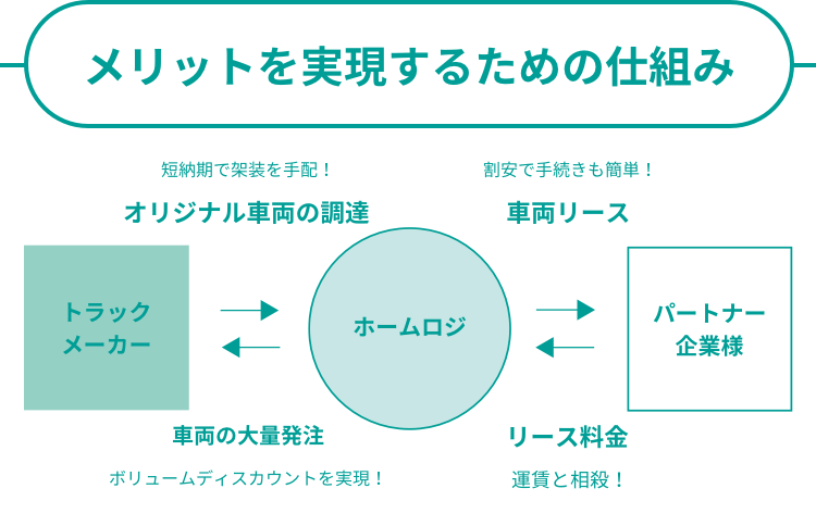 メリットを実現するための仕組み トラック メーカー 短納期で架装を手配! オリジナル車両の調達 車両の大量発注 ボリュームディスカウントを実現! ホームロジ 割安で手続きも簡単! 車両リース リース料金 配送料金と相殺! パートナー企業