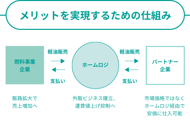 メリットを実現するための仕組み