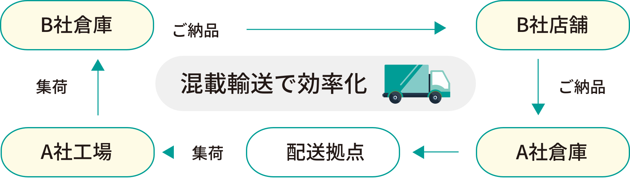 B社倉庫 ご納品 B社店舗 ご納品 A社倉庫 配送拠点 集荷 A社工場 集荷 混戦輸送で効率化