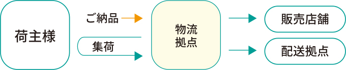 荷主様 ご納品 集荷 物流拠点 販売店舗 配送拠点