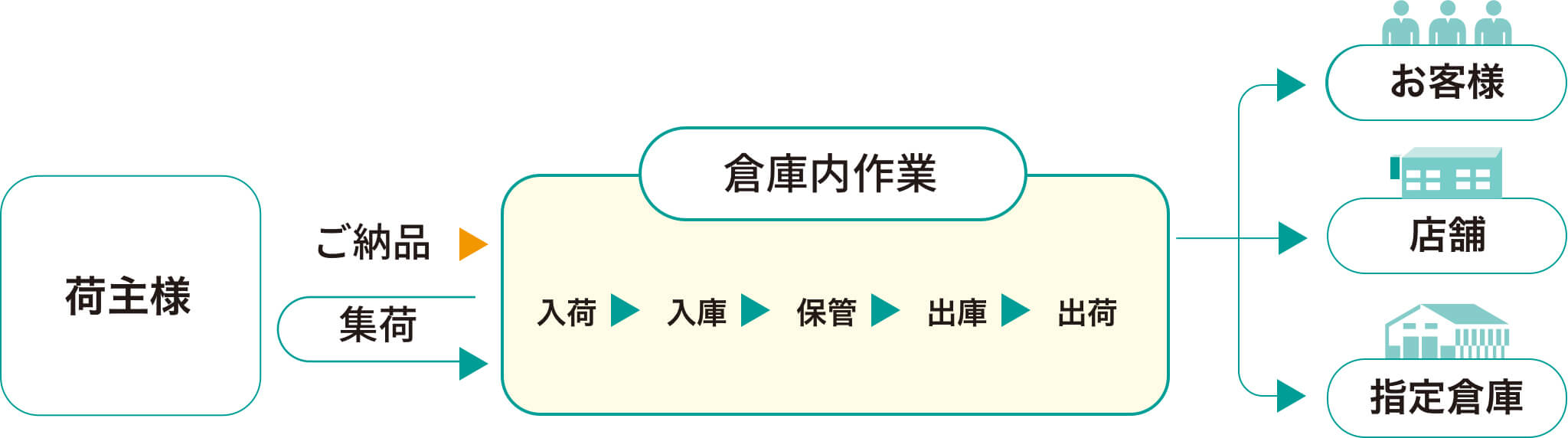 荷主様ご納品集荷倉庫内作業入荷入庫保管出庫出荷